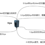 frp内网穿透服务使用