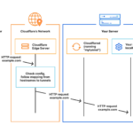 使用cloudflare tunnel免费内网穿透，实现网站的外网访问和远程桌面